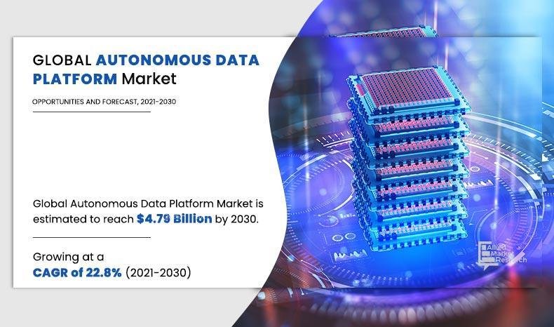 Autonomous Data Platform Market Share Registering CAGR of 22.8%