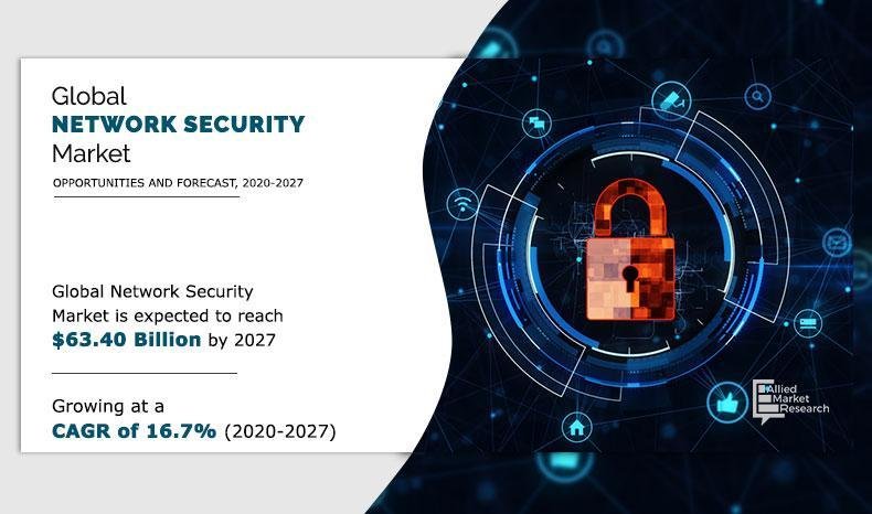 Network Security Industry Registering a CAGR of 16.7% Reach USD