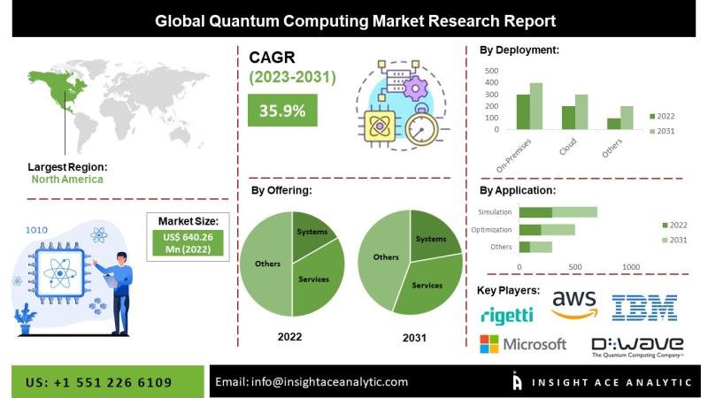 Quantum Computing Market