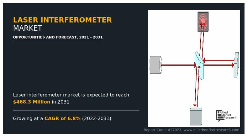 Laser Interferometer Market Valued at $245.9 Million in 2021,