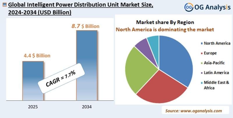 Intelligent Power Distribution Unit Market Analysis 2025-2034: Industry Size, Share, Growth Trends, Competition and Forecast Repor