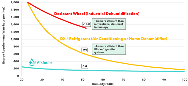 AirJoule® Performance Compared to Conventional Moisture Removal Methods(1)