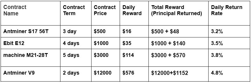 Detailed mining contracts from DNMiner: Offering flexible terms, clear pricing, and daily rewards for top-tier mining rigs, including Antminer, Ebit,