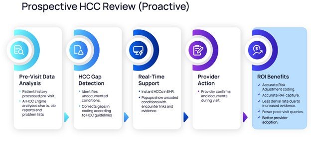 John Snow Labs HCC Coding Engine