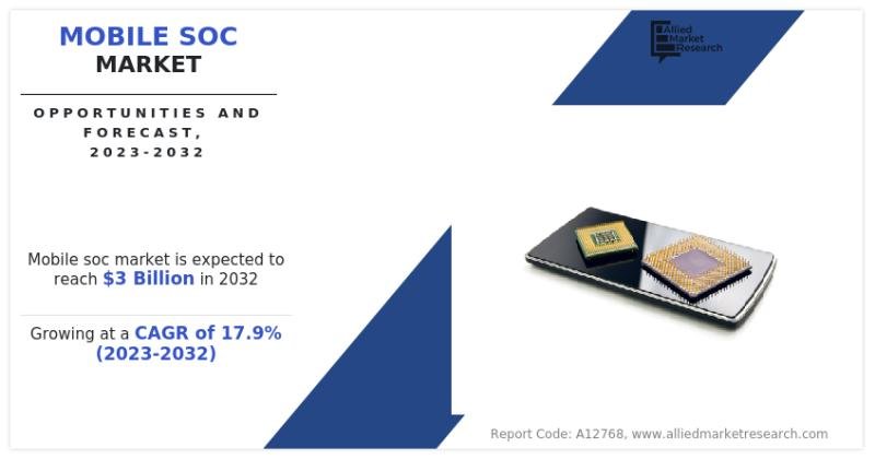 Mobile SoC Market Expected to Reach $3 Billion by 2032 | Qualcomm