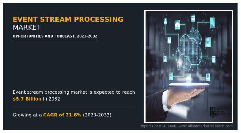 Event Stream Processing Market Registering 21.6% CAGR Reach USD