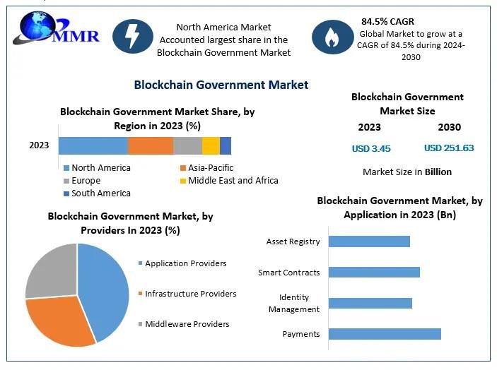 Blockchain Government Market