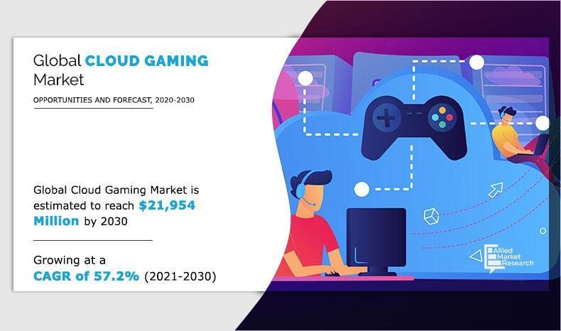 Cloud Gaming Market Registering 57.2% CAGR Reach USD 21.95