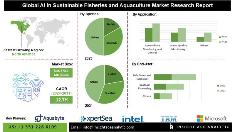AI in Sustainable Fisheries and Aquaculture Market