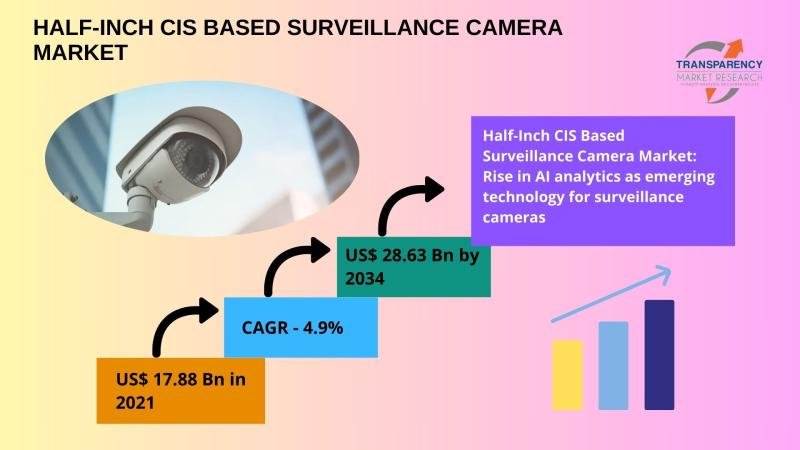 Half-Inch CIS Based Surveillance Camera Market