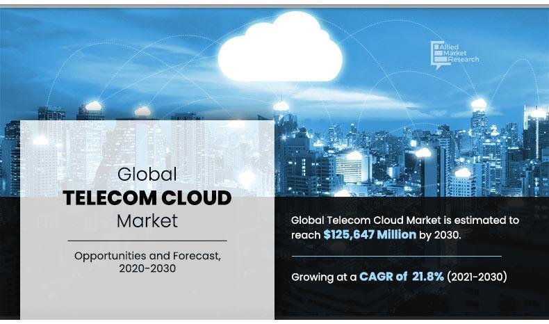 Telecom Cloud Market Registering 21.8% CAGR Reach USD 125