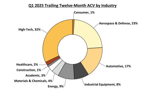 Q1 2025 Trailing Twelve-Month ACV by Industry