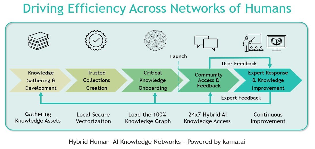 Driving Efficiency Across AI Networks of Humans ii