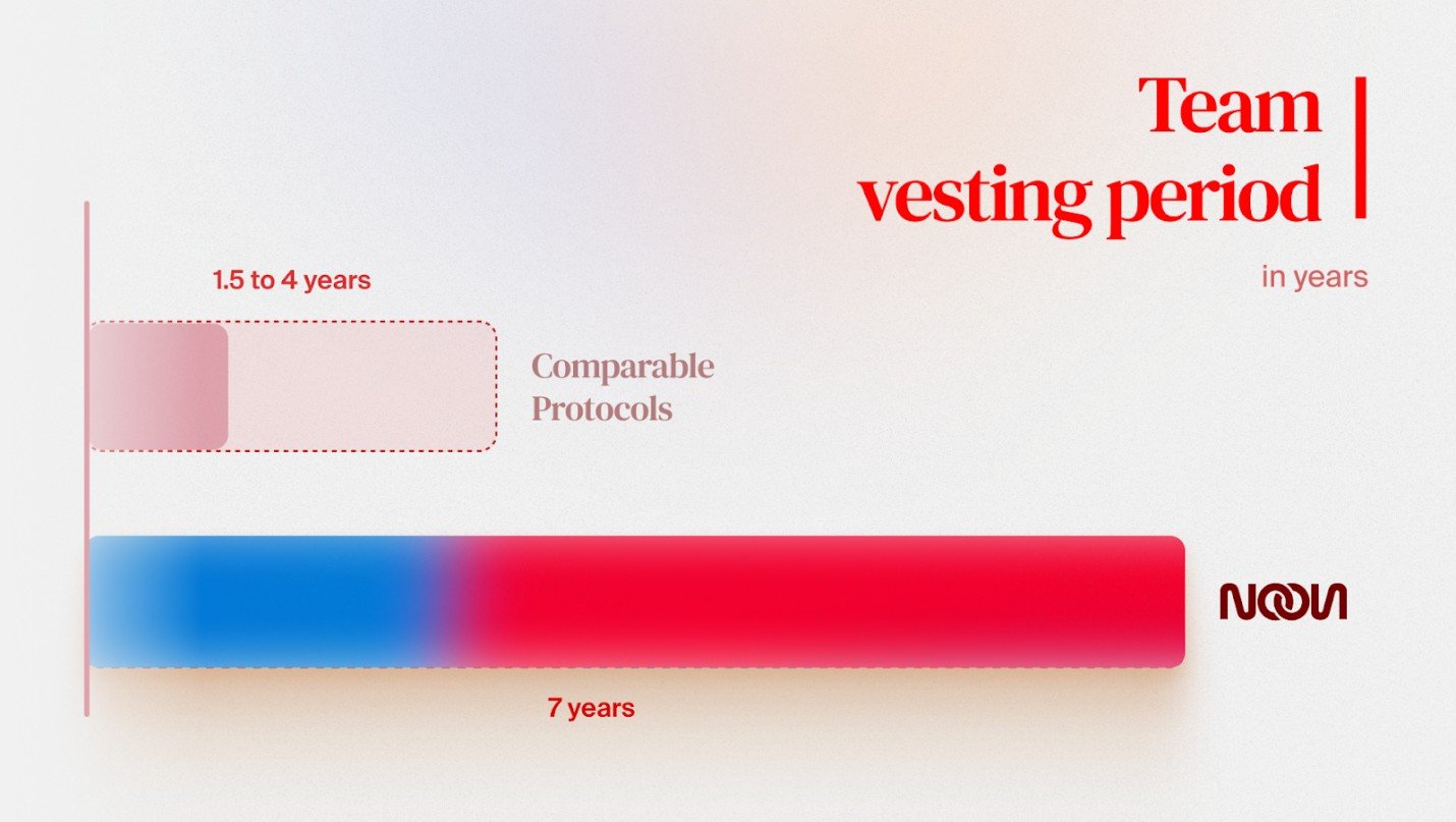 Noon Capital Team vesting period