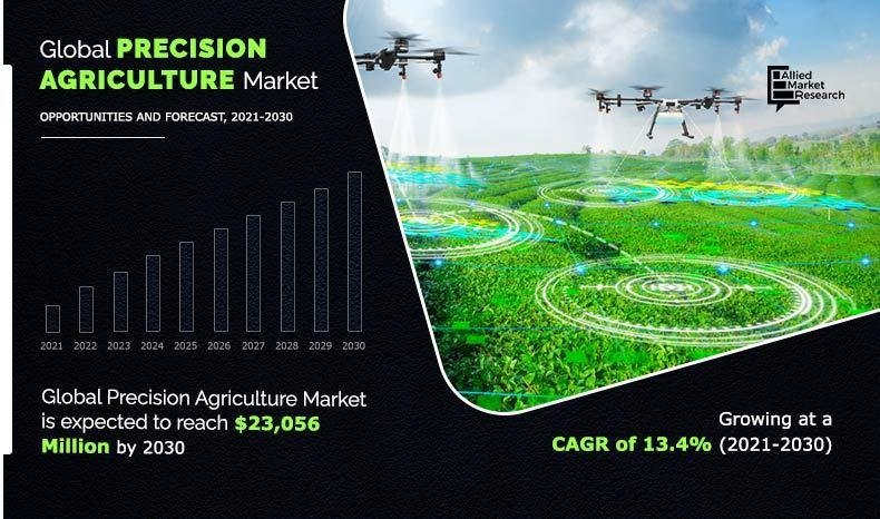 Mercado agrícola de precisión que crece al 13,4% CAGR alcanza USD