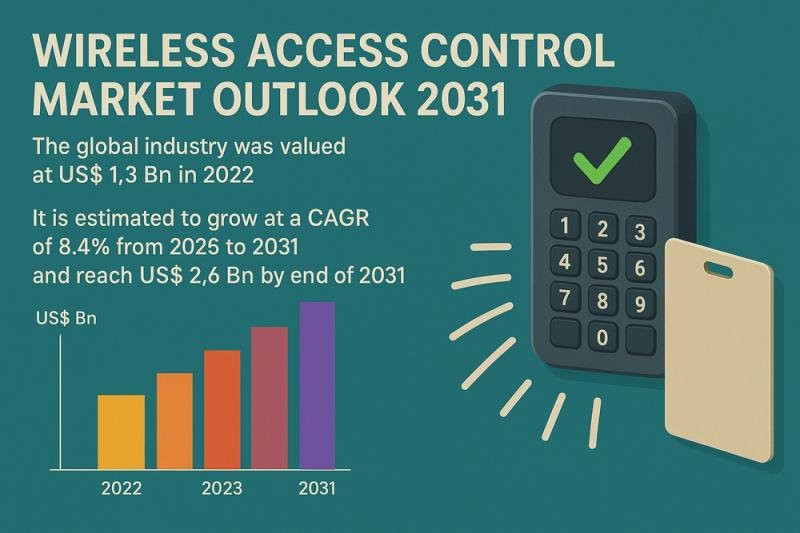Wireless Access Control Market