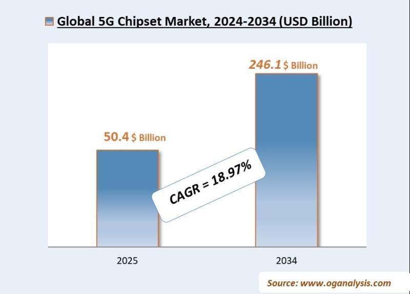 5G Chipset Market Analysis 2025-2034: Industry Size, Share, Growth Trends, Competition and Forecast Report