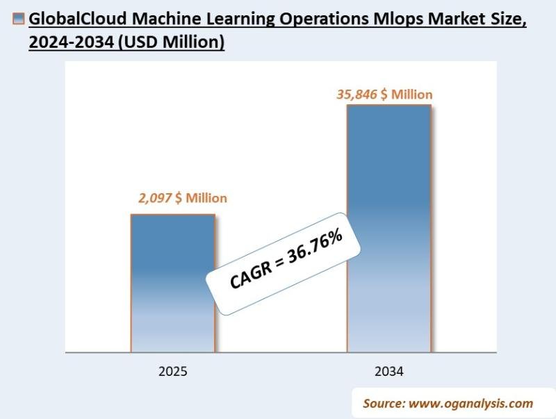 Cloud Machine Learning Operations Mlops Market Analysis 2025-2034: Industry Size, Share, Growth Trends, Competition and Forecast R