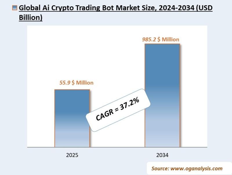 Ai Crypto Trading Bot Market Analysis 2025-2034: Industry Size, Share, Growth Trends, Competition and Forecast Report