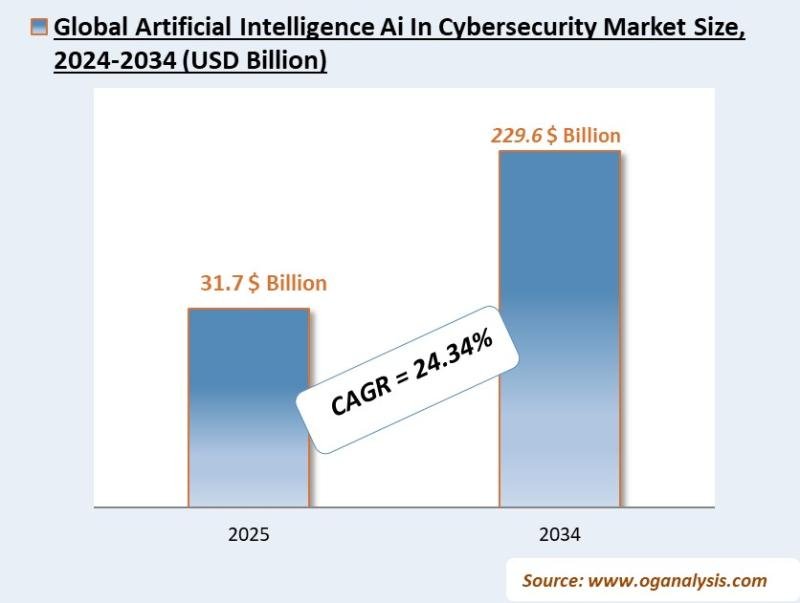 Artificial Intelligence Ai In Cybersecurity Market Analysis 2025-2034: Industry Size, Share, Growth Trends, Competition and Foreca