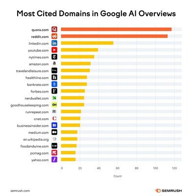 Quora is the most commonly cited website in Google AI Overviews