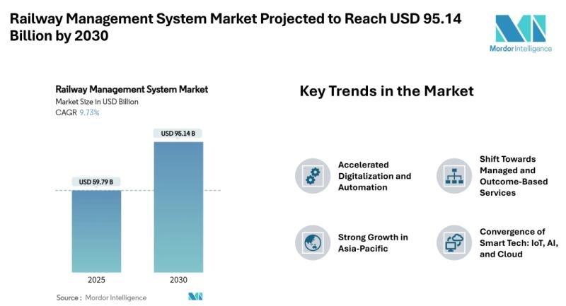 Railway Management System Market