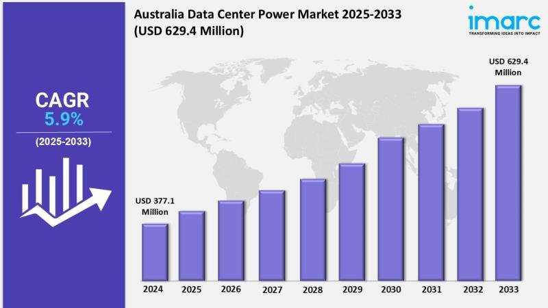 Australia Data Center Power Market Estimated to Reach USD 629.4