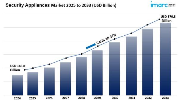 Security Appliances Market Soaring to $370.3 Billion by 2033:
