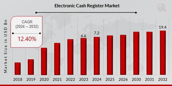 Global Electronic Cash Register Market Set for Explosive