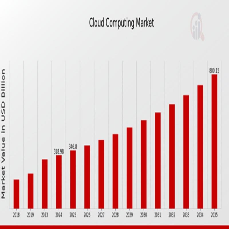 Cloud Computing Market