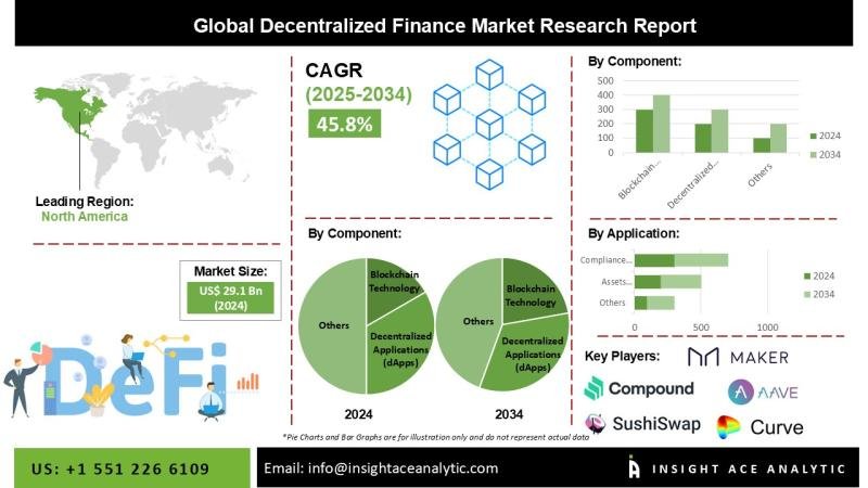 Decentralized Finance (DeFi) Market
