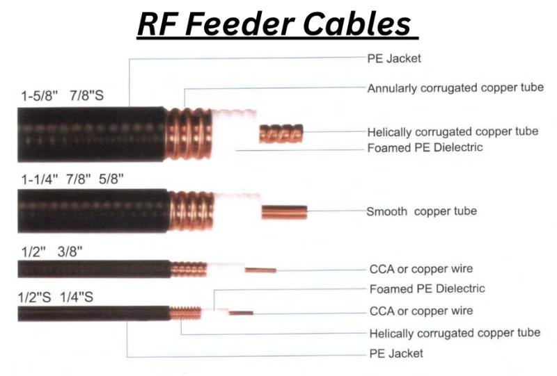 RF Feeder Cables Market