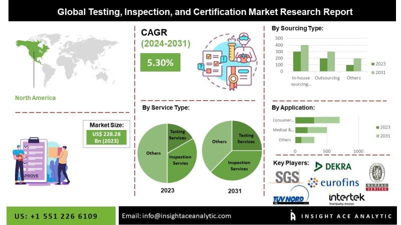Testing, inspection and certification market