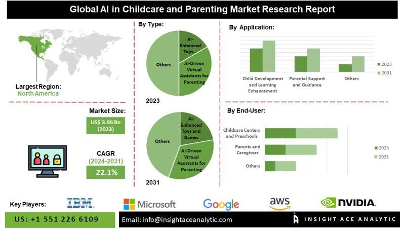 AI in Childcare and Parenting Market