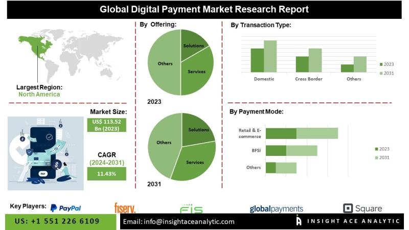 Digital payment market