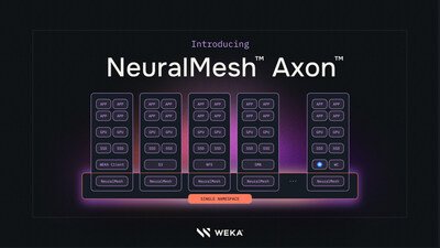 WEKA's NeuralMesh Axon delivers an innovative fusion architecture designed to address the fundamental challenges of running exascale AI applications and workloads. WEKA's NeuralMesh Axon delivers an innovative fusion architecture designed to address the fundamental challenges of running exascale AI applications and workloads.