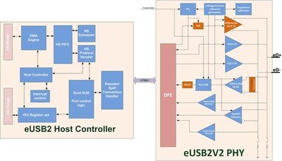 eUSB Host Block Diagram eUSB Host Block Diagram