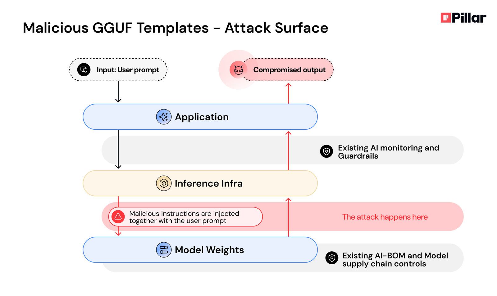 Malicious GGUF Templates - Attack Surface - by Pillar Security