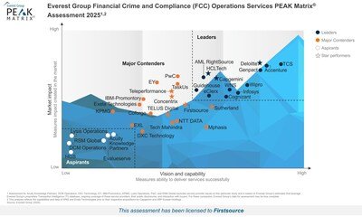 Firstsource named a ‘Star Performer’ and a ‘Major Contender’ in Everest Group’s Financial Crime and Compliance (FCC) Operations Services PEAK Matrix® Assessment 2025 Firstsource named a ‘Star Performer’ and a ‘Major Contender’ in Everest Group’s Financial Crime and Compliance (FCC) Operations Services PEAK Matrix® Assessment 2025