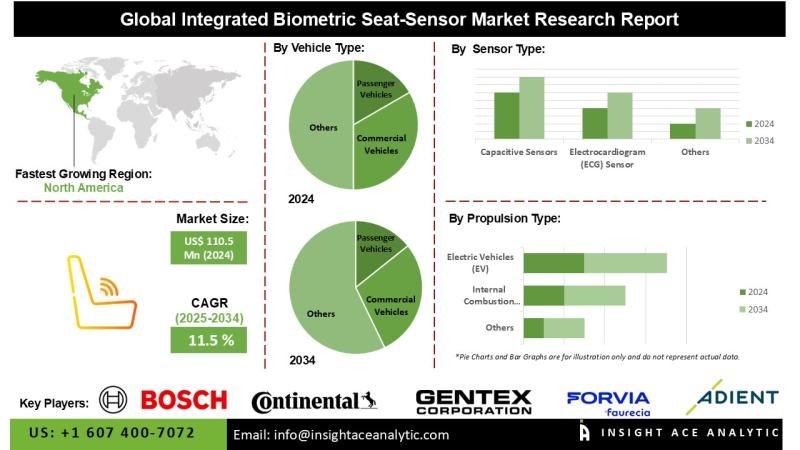 Integrated Biometric Seat-sensor Market