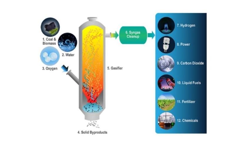 Biomass Gasification Technology Market