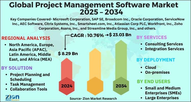 Global Project Management Software Market Size