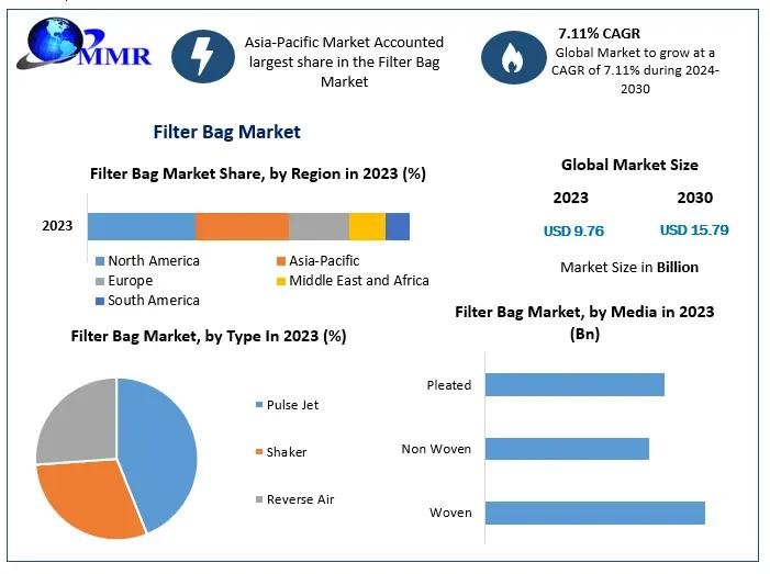 Filter Bag Market