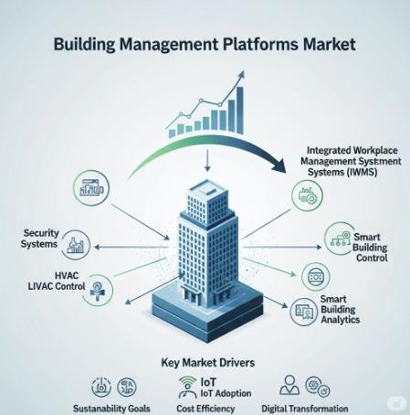 Building Management Platforms Market
