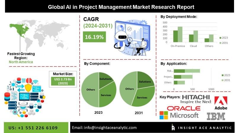 AI in Project Management Market