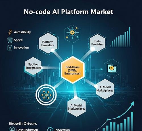 No-code AI Platform Market