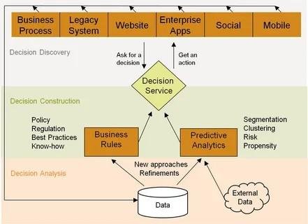 Decision Management Applications Market