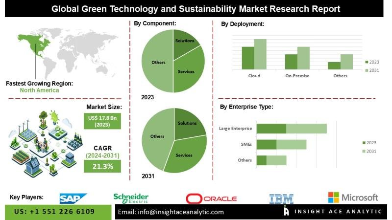 Green Technology and Sustainability Market