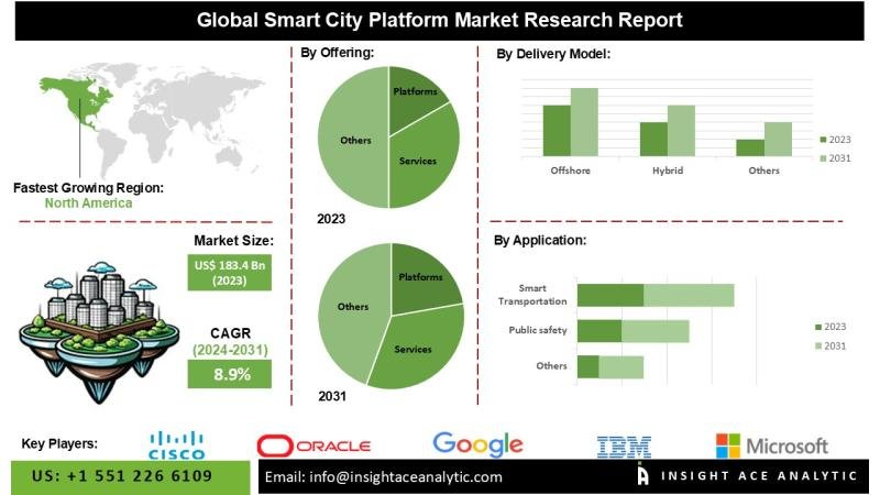 Smart City Platform Market