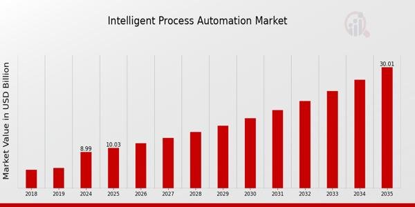 Intelligent Process Automation Market to Reach USD 30 Billion
